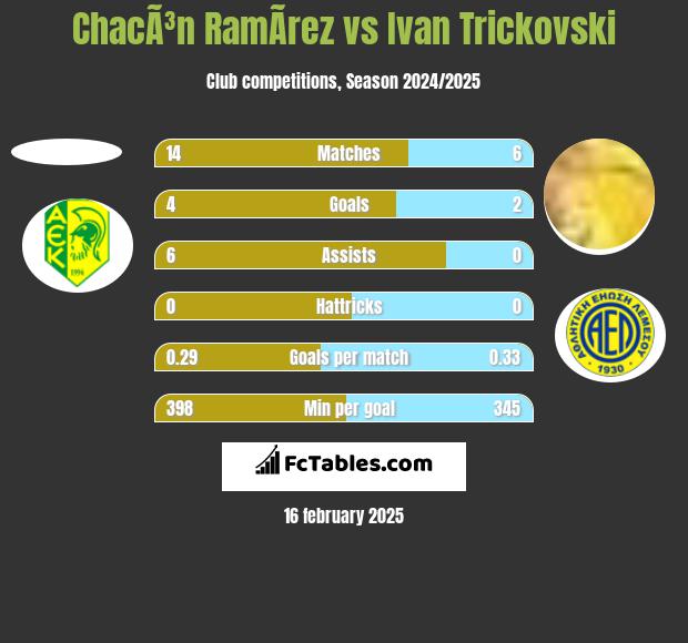 ChacÃ³n RamÃ­rez vs Ivan Trickovski h2h player stats