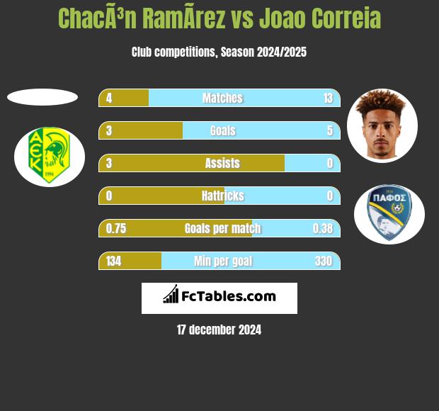 ChacÃ³n RamÃ­rez vs Joao Correia h2h player stats