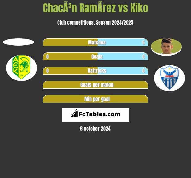 ChacÃ³n RamÃ­rez vs Kiko h2h player stats