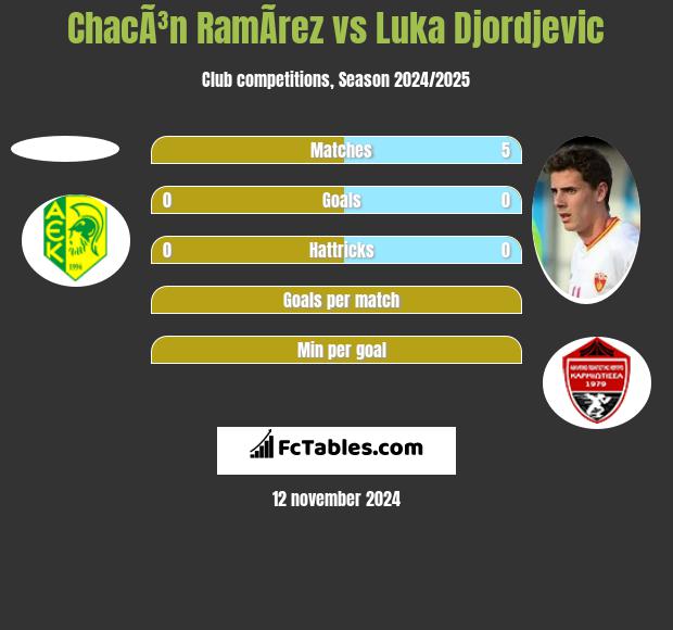 ChacÃ³n RamÃ­rez vs Luka Djordjević h2h player stats