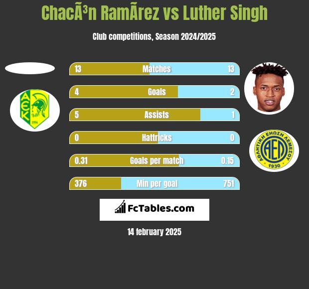 ChacÃ³n RamÃ­rez vs Luther Singh h2h player stats