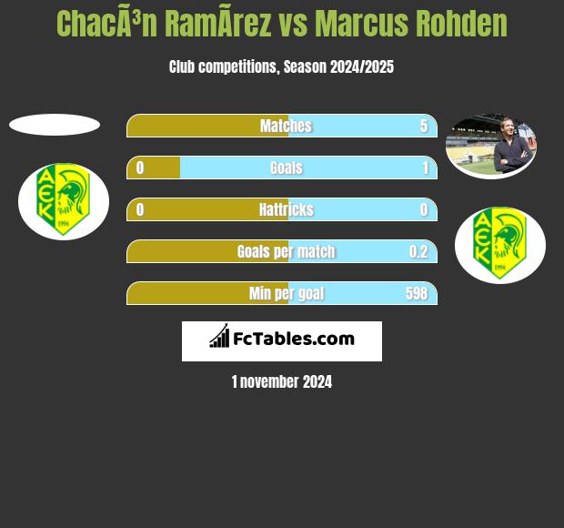 ChacÃ³n RamÃ­rez vs Marcus Rohden h2h player stats