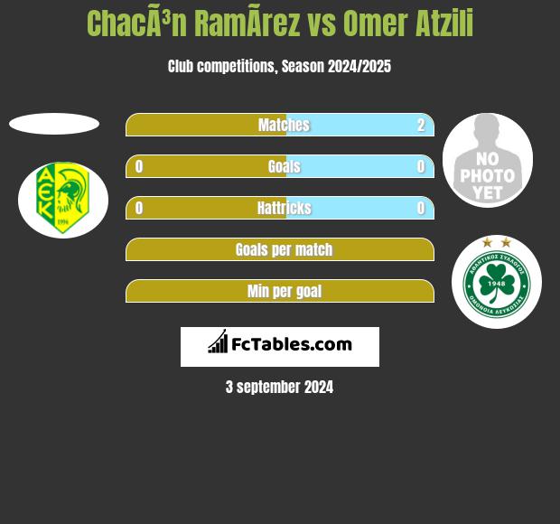 ChacÃ³n RamÃ­rez vs Omer Atzili h2h player stats