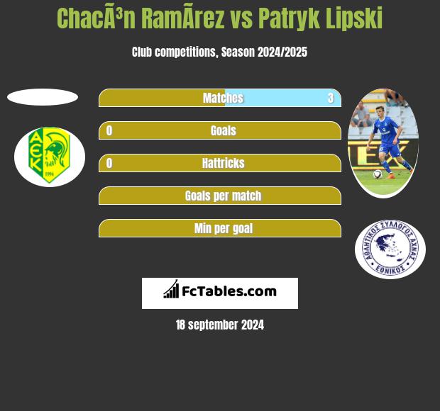 ChacÃ³n RamÃ­rez vs Patryk Lipski h2h player stats