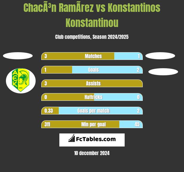 ChacÃ³n RamÃ­rez vs Konstantinos Konstantinou h2h player stats