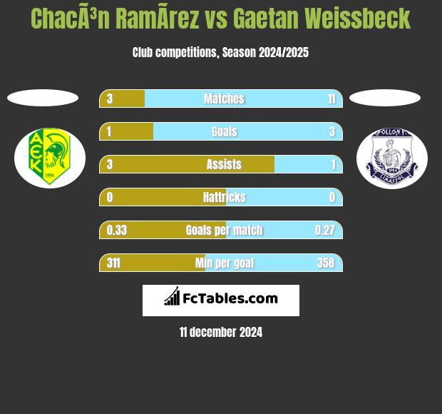 ChacÃ³n RamÃ­rez vs Gaetan Weissbeck h2h player stats