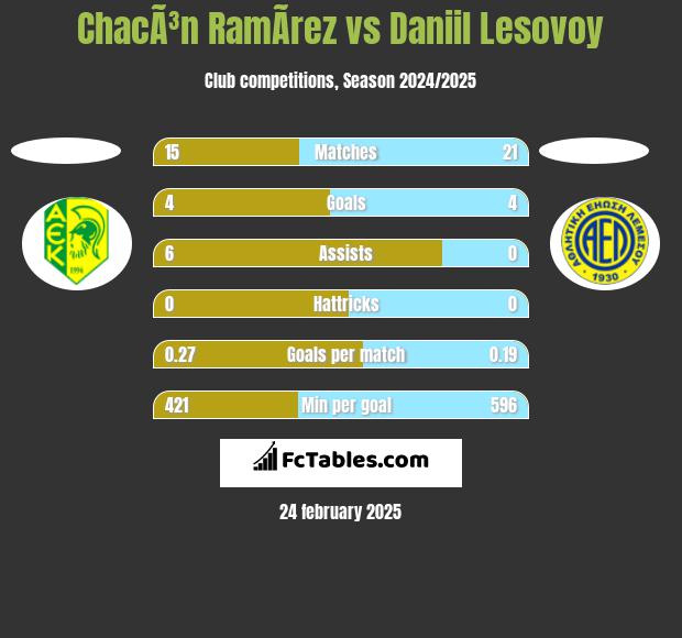 ChacÃ³n RamÃ­rez vs Daniil Lesovoy h2h player stats