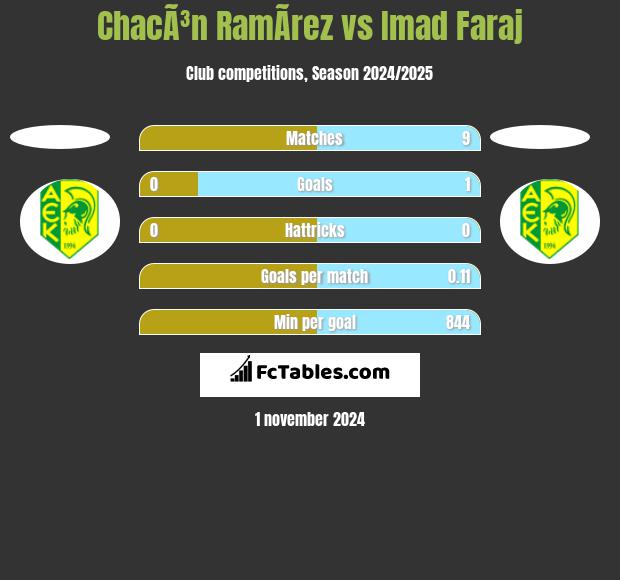 ChacÃ³n RamÃ­rez vs Imad Faraj h2h player stats