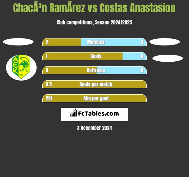 ChacÃ³n RamÃ­rez vs Costas Anastasiou h2h player stats