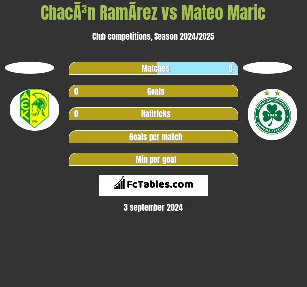 ChacÃ³n RamÃ­rez vs Mateo Maric h2h player stats