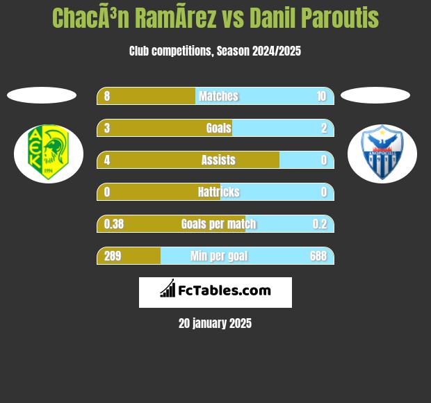 ChacÃ³n RamÃ­rez vs Danil Paroutis h2h player stats