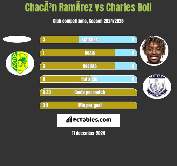 ChacÃ³n RamÃ­rez vs Charles Boli h2h player stats