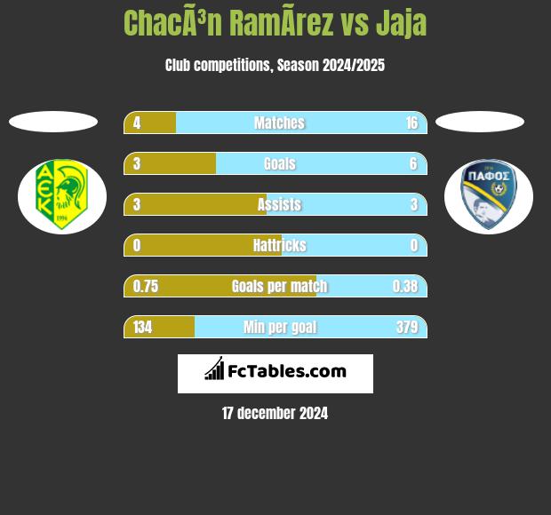 ChacÃ³n RamÃ­rez vs Jaja h2h player stats