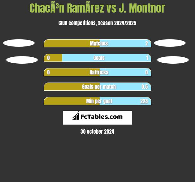 ChacÃ³n RamÃ­rez vs J. Montnor h2h player stats