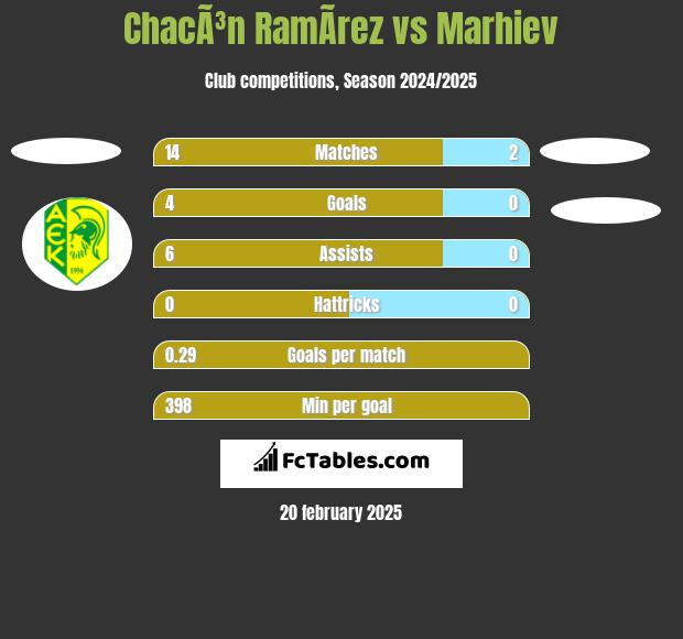 ChacÃ³n RamÃ­rez vs Marhiev h2h player stats