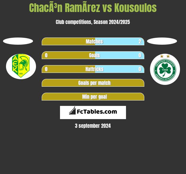 ChacÃ³n RamÃ­rez vs Kousoulos h2h player stats