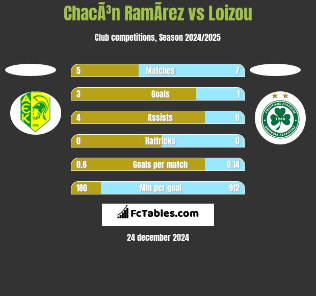 ChacÃ³n RamÃ­rez vs Loizou h2h player stats