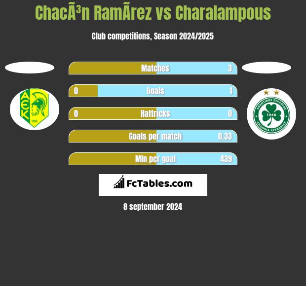 ChacÃ³n RamÃ­rez vs Charalampous h2h player stats