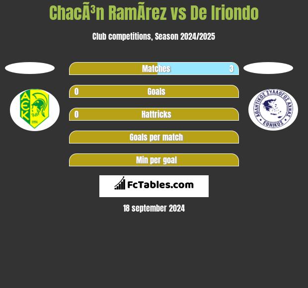 ChacÃ³n RamÃ­rez vs De Iriondo h2h player stats