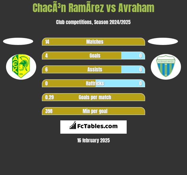 ChacÃ³n RamÃ­rez vs Avraham h2h player stats