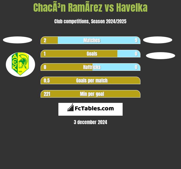 ChacÃ³n RamÃ­rez vs Havelka h2h player stats