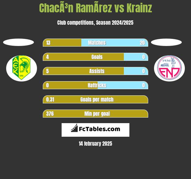 ChacÃ³n RamÃ­rez vs Krainz h2h player stats