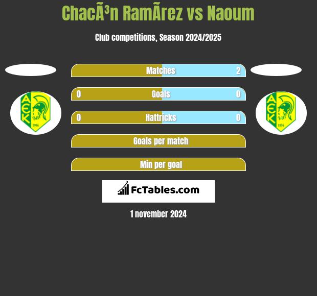 ChacÃ³n RamÃ­rez vs Naoum h2h player stats