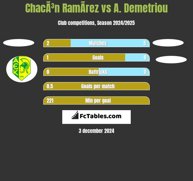 ChacÃ³n RamÃ­rez vs A. Demetriou h2h player stats