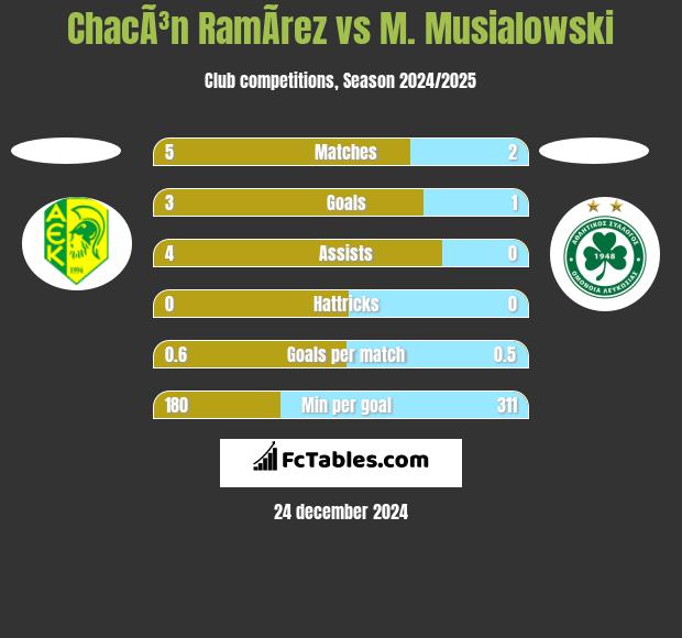 ChacÃ³n RamÃ­rez vs M. Musialowski h2h player stats