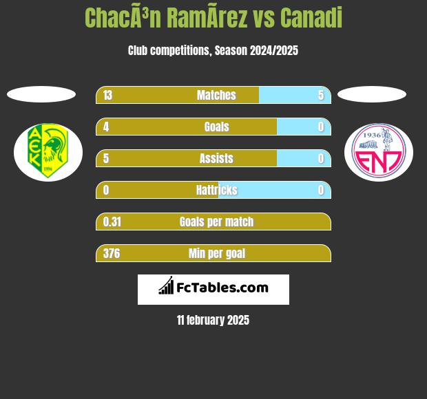 ChacÃ³n RamÃ­rez vs Canadi h2h player stats