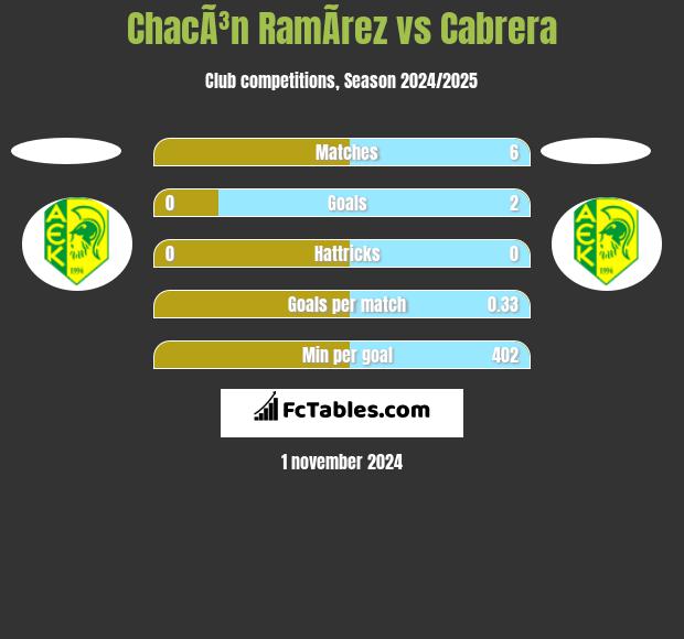 ChacÃ³n RamÃ­rez vs Cabrera h2h player stats