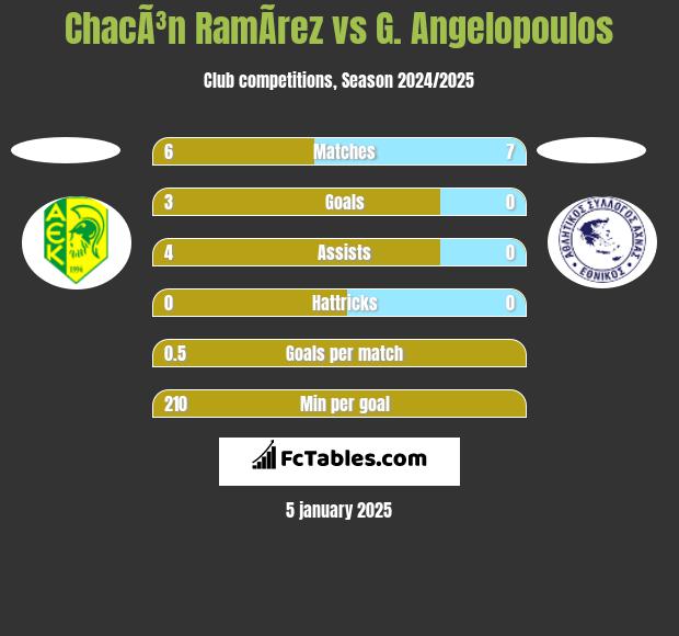 ChacÃ³n RamÃ­rez vs G. Angelopoulos h2h player stats