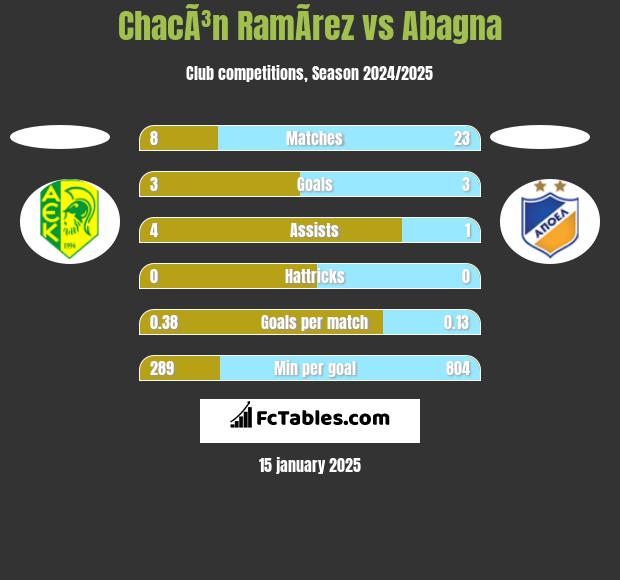 ChacÃ³n RamÃ­rez vs Abagna h2h player stats