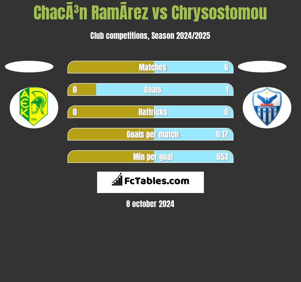 ChacÃ³n RamÃ­rez vs Chrysostomou h2h player stats