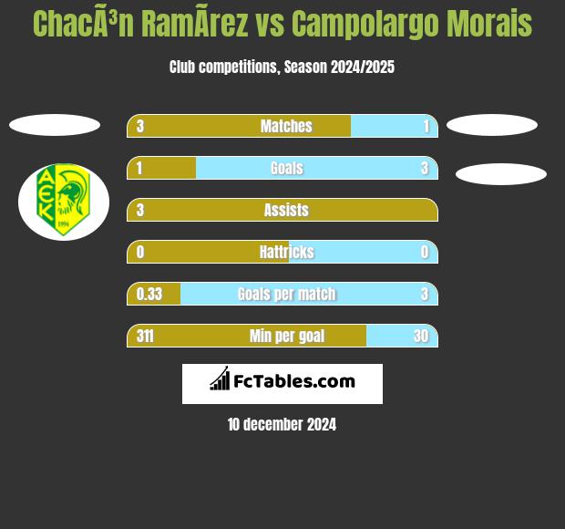 ChacÃ³n RamÃ­rez vs Campolargo Morais h2h player stats