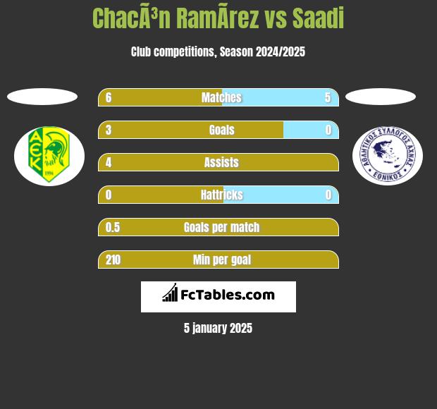 ChacÃ³n RamÃ­rez vs Saadi h2h player stats