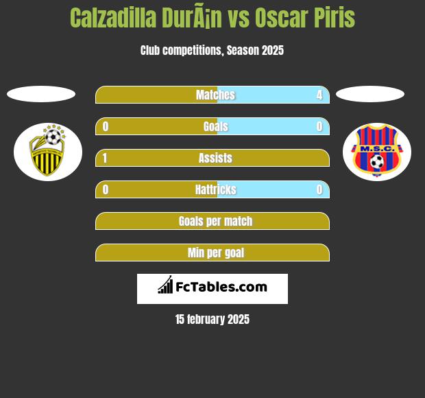 Calzadilla DurÃ¡n vs Oscar Piris h2h player stats