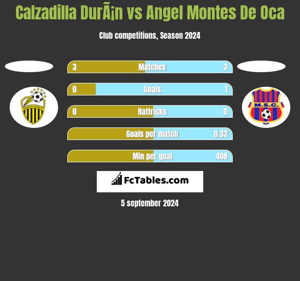 Calzadilla DurÃ¡n vs Angel Montes De Oca h2h player stats