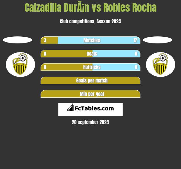 Calzadilla DurÃ¡n vs Robles Rocha h2h player stats