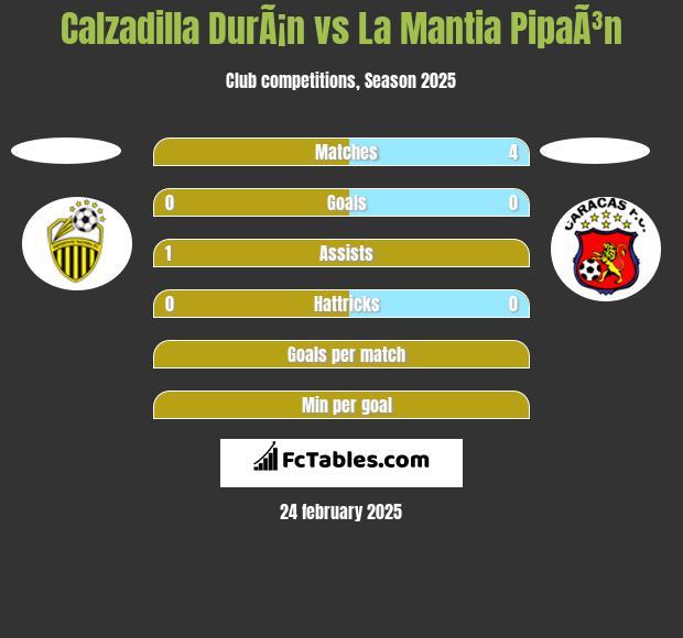 Calzadilla DurÃ¡n vs La Mantia PipaÃ³n h2h player stats