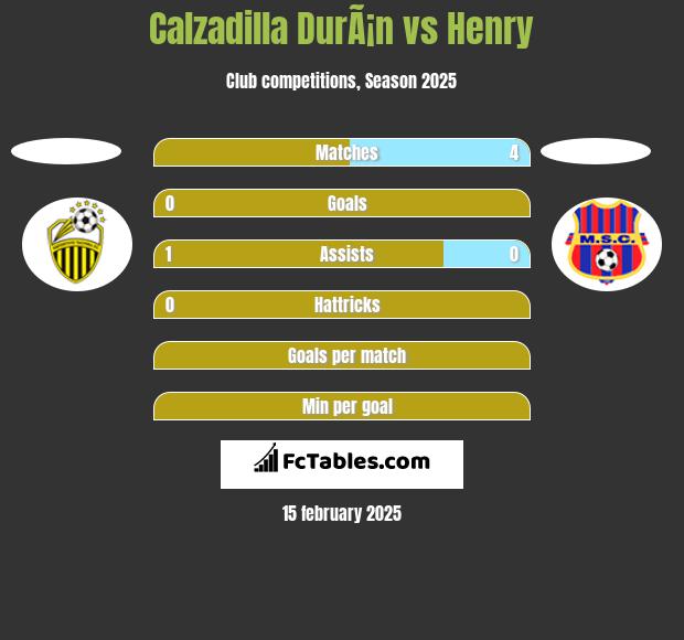 Calzadilla DurÃ¡n vs Henry h2h player stats