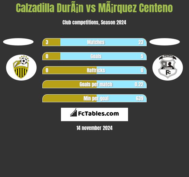 Calzadilla DurÃ¡n vs MÃ¡rquez Centeno h2h player stats