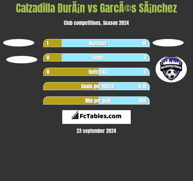 Calzadilla DurÃ¡n vs GarcÃ©s SÃ¡nchez h2h player stats