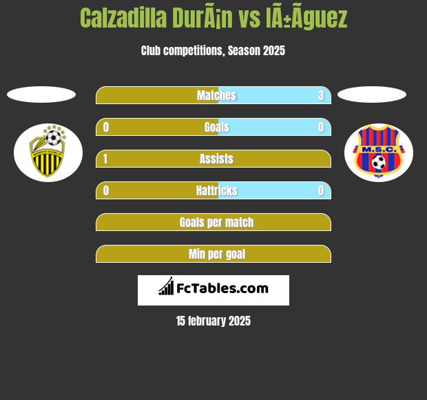 Calzadilla DurÃ¡n vs IÃ±Ã­guez h2h player stats