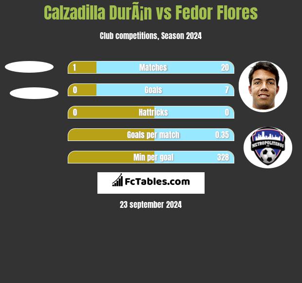 Calzadilla DurÃ¡n vs Fedor Flores h2h player stats