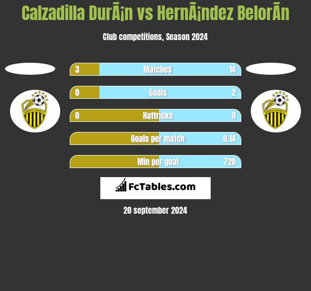 Calzadilla DurÃ¡n vs HernÃ¡ndez BelorÃ­n h2h player stats