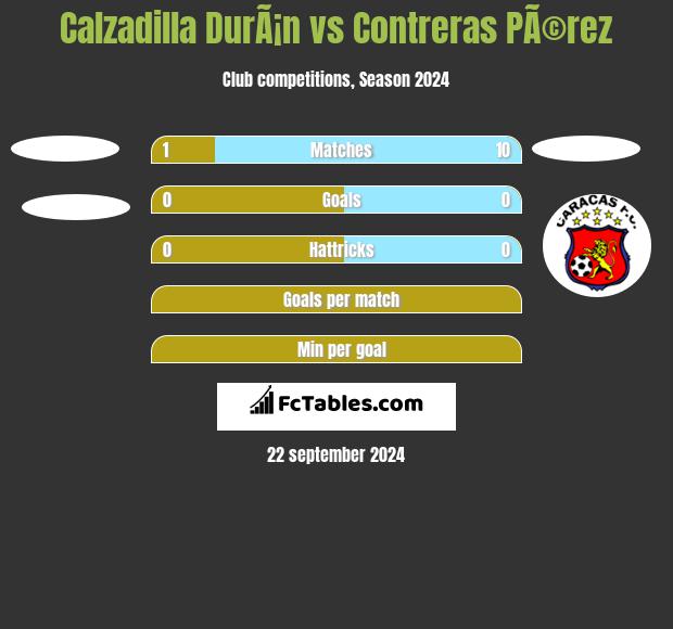 Calzadilla DurÃ¡n vs Contreras PÃ©rez h2h player stats