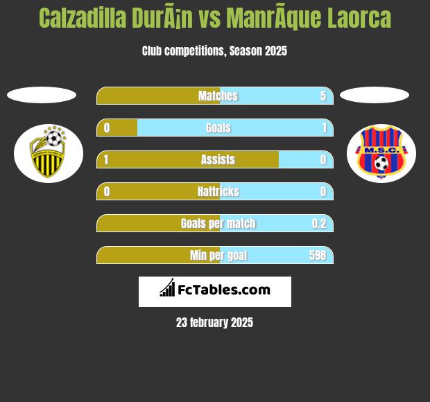 Calzadilla DurÃ¡n vs ManrÃ­que Laorca h2h player stats