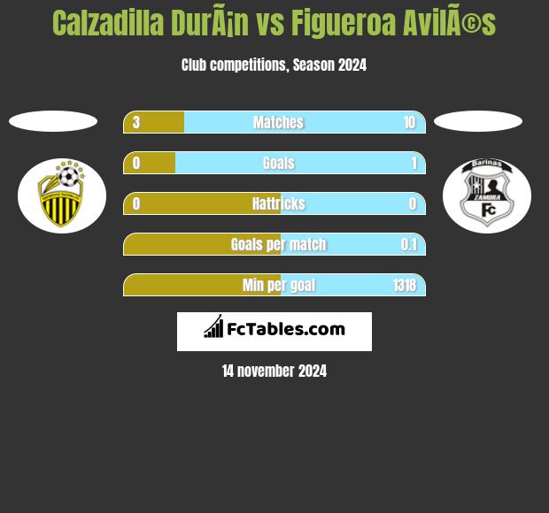 Calzadilla DurÃ¡n vs Figueroa AvilÃ©s h2h player stats