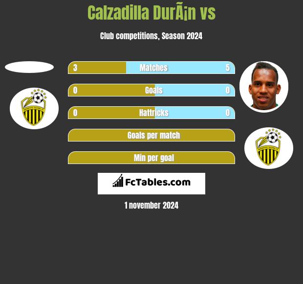 Calzadilla DurÃ¡n vs  h2h player stats